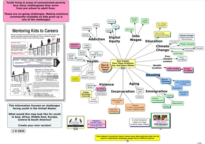This is a Tutor/Mentor Connection (1993-present) and Tutor/Mentor Institute, LLC (2011-present) concept map. On the left is a "mentoring kids to careers" arrow/ladder, showing help kids need at each age level. At the right are many other issues that make this more difficult for kids in high poverty areas than for others. 