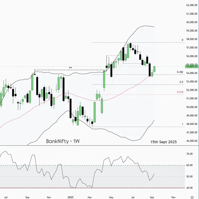 BankNifty View 🔥
📌 1M – RSI 60
📌 1W – at MBB
📌 1D – near RSI-50 / MBB

Market’s in downtrend → every bounce is facing selling pressure. Right now, just a retracement.

Tomorrow’s Game Plan 🎯
✅ Wait for 1H to break below RSI-60
✅ Then 15m RSI-60 / UBB = strong resistance
✅ Entry on 3m price action setup
🎯 Targets:

1H RSI-40

Swing Low

⚡ Bonus Risk Trade: If 1H RSI-40 / LBB acts as support, plan a quick counter trade from 15m/5m price action with 1:2 RR.

#banknifty #tradingplan #priceaction #niftybank #stockmarketindia #daytrading #traderslife