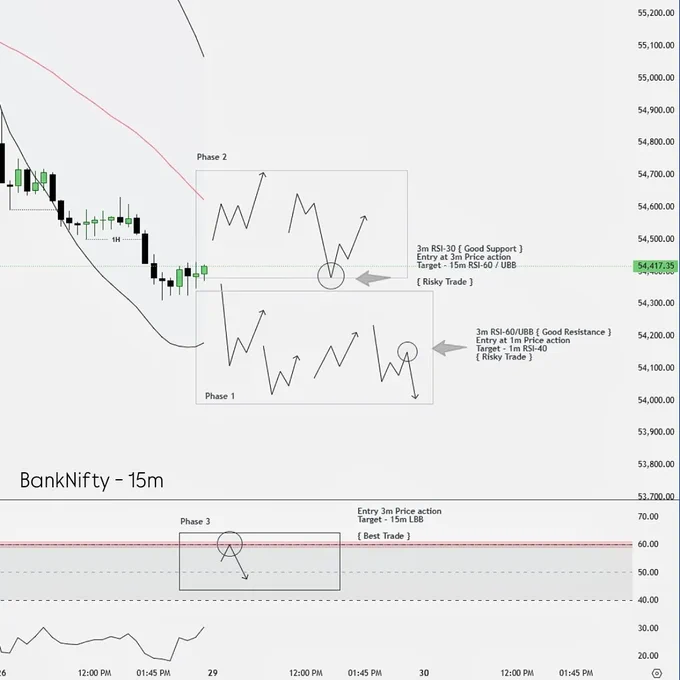 BankNifty traders, here’s the simple view for tomorrow 👇

📊 1M → RSI 60
📊 1W → MBB
📊 1D → RSI 40

⚡ The main setup:
15m RSI-60/UBB = strong resistance.
Entry on 3m price action → Target = 15m LBB.

Now, the interesting part… market wants to climb till 1H RSI-60/UBB. But how it gets there is the real game:
✨ If it’s retracement → Price pushes up to UBB.
✨ If it’s consolidation → UBB drifts down to price.

That’s the story higher timeframe is whispering. Let’s see which path market chooses tomorrow.

