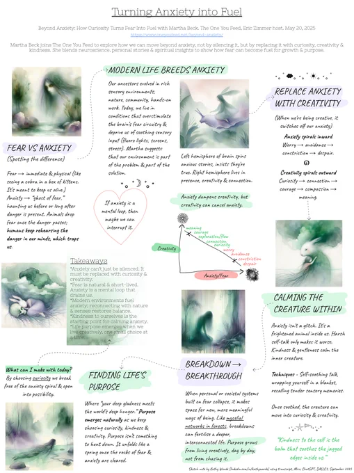 Infographic summary of Turning Anxiety into Fuel with Martha Beck on The One You Feed. Uses watercolour images to illustrate key ideas: fear vs. anxiety, modern life fueling anxiety, replacing anxiety with creativity, calming the inner creature, breakdowns leading to breakthroughs, and finding life’s purpose. Text created with the help of ChatGPT; images created with DALLE. Human   AI-assisted artwork. Created in Miro. Listen to the podcast episode:  https://www.oneyoufeed.net/beyond-anxiety/