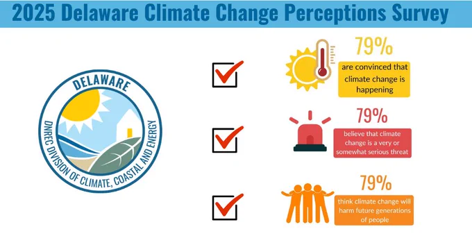 Responses to survey show Delawareans think the state should do more to fight climate change.
