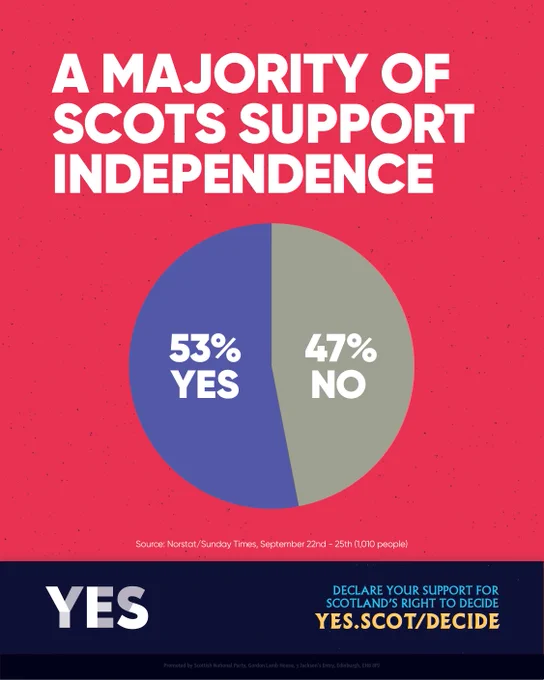 A red background graphic with bold white text at the top reading “A MAJORITY OF SCOTS SUPPORT INDEPENDENCE.” Below, a pie chart shows 53% Yes in blue and 47% No in grey. At the bottom, a dark blue banner says “YES” on the left and “DECLARE YOUR SUPPORT FOR SCOTLAND’S RIGHT TO DECIDE YES.SCOT/DECIDE” on the right in blue and yellow text.