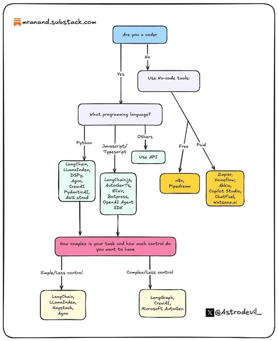 Visual Roadmap to Pick Agents
