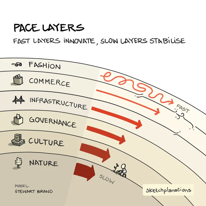 Pace Layers diagram by Stewart Brand explained: fashion, commerce, infrastructure, governance, culture, nature. Fast layers innovate, slow layers stabilise.