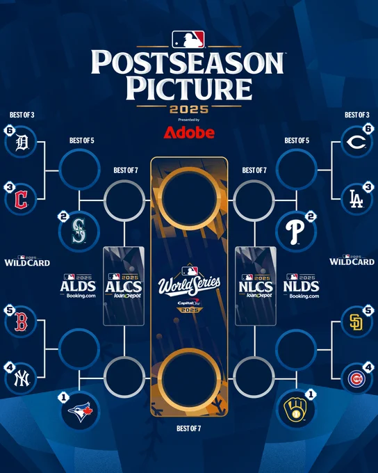 Postseason Picture 2025, Presented by Adobe

Wild Card Round

American League:
Tigers (6) vs. Guardians (3)
Winner plays Mariners (2) in the ALDS

Red Sox (5) vs. Yankees (4)
Winner plays Blue Jays (1) in the ALDS

National League:
Reds (6) vs. Dodgers (3)
Winner plays Phillies (2) in the NLDS

Padres (5) vs. Cubs (4)
Winner plays Brewers (1) in the NLDS 