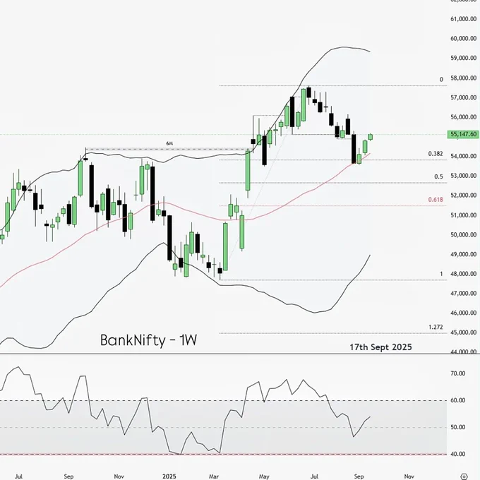 BankNifty View 🔥
📌 1M – RSI 60
📌 1W – at MBB
📌 1D – near RSI-50 / MBB

Market’s in downtrend → every bounce is facing selling pressure. Right now, just a retracement.

Tomorrow’s Game Plan 🎯
✅ Wait for 1H to break below RSI-60
✅ Then 15m RSI-60 / UBB = strong resistance
✅ Entry on 3m price action setup
🎯 Targets:

1H RSI-40

Swing Low

⚡ Bonus Risk Trade: If 1H RSI-40 / LBB acts as support, plan a quick counter trade from 15m/5m price action with 1:2 RR.

#banknifty #tradingplan #priceaction #niftybank #stockmarketindia #daytrading #traderslife