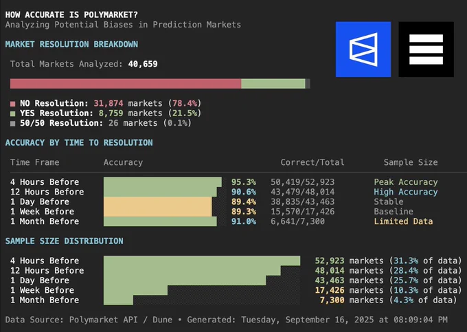 Polymarket accuracy analysis: Expected vs actual outcomes across 56,279 market resolutions