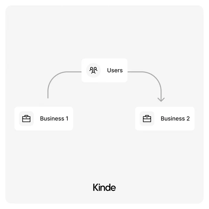 Flowchart image showing users being moved from business 1 to business 2. Kinde logo.