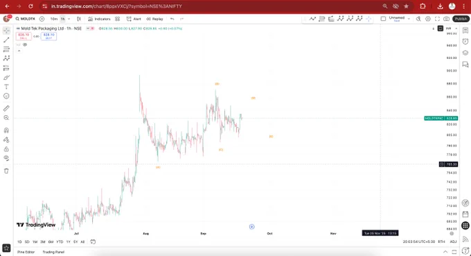#MOLDTKPAC can give a good rally. 

#ElliottWaveTheory #ElliottWaveCount #StockMarketIndia #TrianglePattern