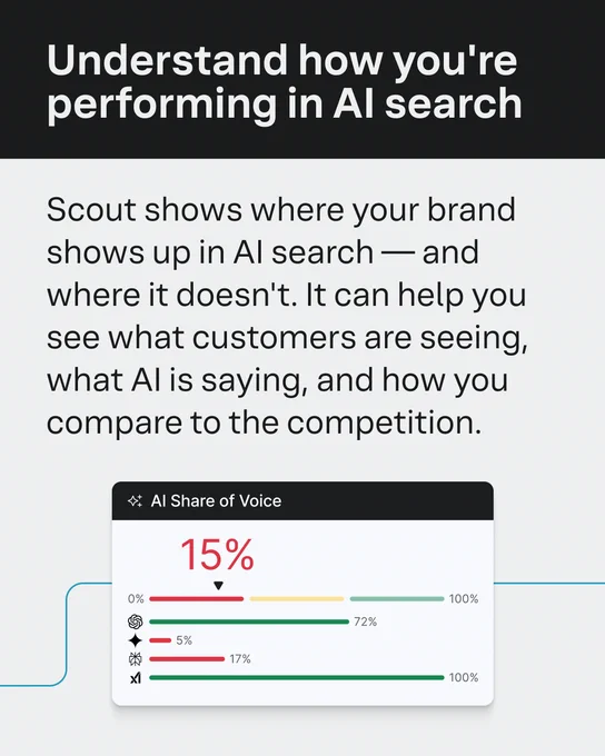 Infographic titled 'Understand how you're performing in AI search'. It displays a horizontal bar chart comparing brand visibility in AI, showing various percentages in different colors.
