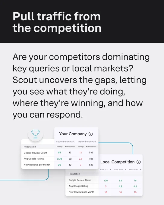 Promotional graphic showing comparative analytics on website traffic, average review count, and new reviews per month between "Your Company" and competitors. The graphic includes charts and numerical data highlighting competitive insights in the marketplace that Yext Scout provides.