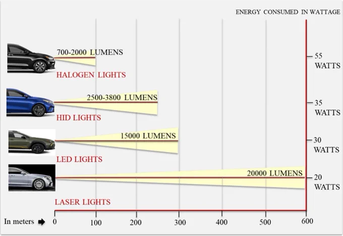 Figure 7 demonstrates the brightness of the different low-beam headlight types, which could be used to measure headlight performance.
