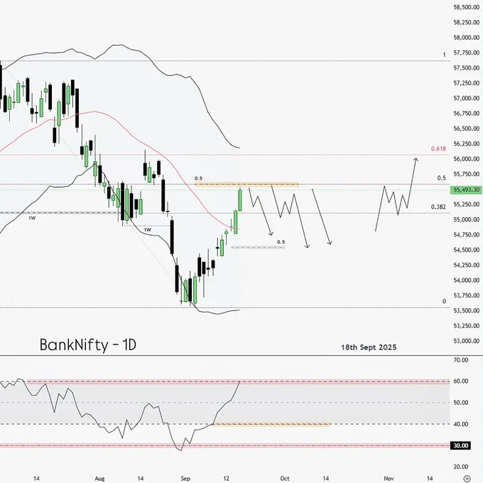 📊 BankNifty Update
1M → RSI 60 | 1W → Fib 0.5 | 1D → RSI 60

Market is currently in retracement mode on the weekly chart, That's why you are 1H giving a bullish side move. But don’t get trapped — once this retracement ends, a strong fall is likely.

🔑 Plan:

Wait for 15m RSI < 55 → then 15m RSI 60/70 becomes strong resistance.

Entry: 3m/15m price action

Targets:
1️⃣ 1H RSI-40 / LBB
2️⃣ 1D swing low

⚡ For longs: 1H > 60 means 15m RSI-40/LBB is good support. Entry at 3m PA, Target 1:2.
📌 Future: Sharp fall expected once 1H goes below RSI-55.

