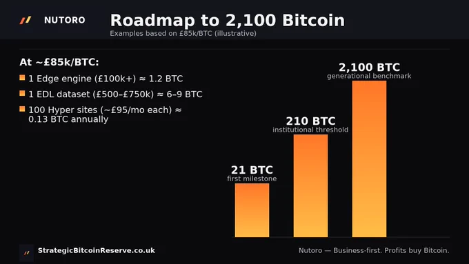 Strategic Bitcoin Reserve Roadmap : Nutoro