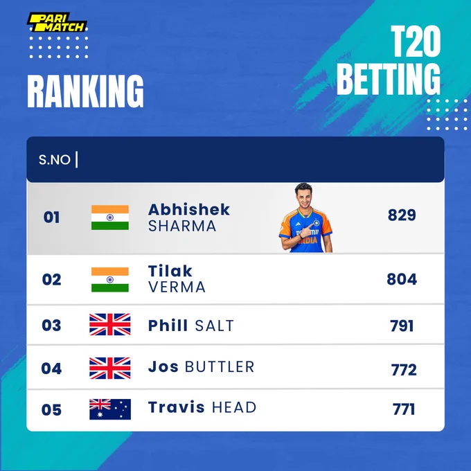🚨 ICC T20 Rankings Update 🚨
🏏 Team [Country] rises to No. 1 in the world! 🌍🔥
Unstoppable performances, consistent dominance, and sheer brilliance on the field. 👑

#T20 #Cricket #T20Rankings #CricketFans