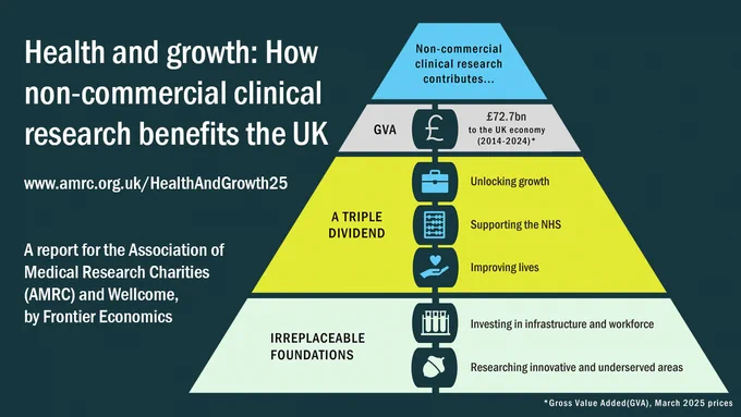 Health and growth: How non-commerical clinical research  benefits the UK. www.amrc.org.uk/HealthAndGrowth25 A report for the Association of Medical Research Charities (AMRC) and Wellcome, by Frontier Economics