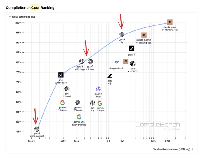 Scatter plot of success vs cost, highlighting OpenAI models.