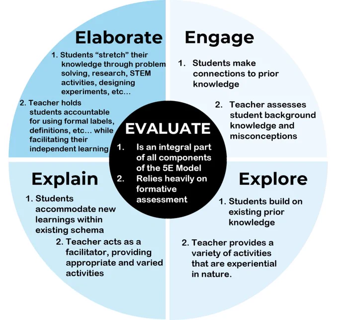 A circular diagram of the 5E Instructional Model, divided into five labeled sections: Engage, Explore, Explain, Elaborate and Evaluate. Each section lists actions by students and teachers.