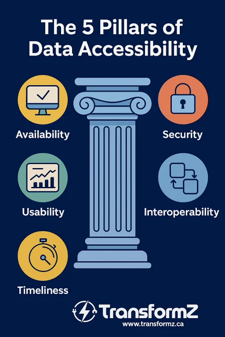In today’s digital economy, data is the fuel of innovation. But too often, organizations struggle to unlock their value because data stays locked in silos, outdated systems, or formats that are hard to consume.

That’s why, at TransformZ, we've put together the 5 key pillars every organization needs to make their data truly accessible:

1️⃣ Availability: Data must be online, discoverable, and not hidden in silos.
2️⃣ Usability: Data is not enough; it must be structured, consumable, and ready for dashboards, reports, or APIs.
3️⃣ Security: Accessibility must come with trust: role-based permissions and governance are non-negotiable.
4️⃣ Interoperability: Systems should talk to each other seamlessly, not force manual exports/imports.
5️⃣ Timeliness: Data must be available in real-time (or near real-time) to be actionable.

These aren’t buzzwords, they’re practical principles that help businesses move faster, innovate, and make better decisions.