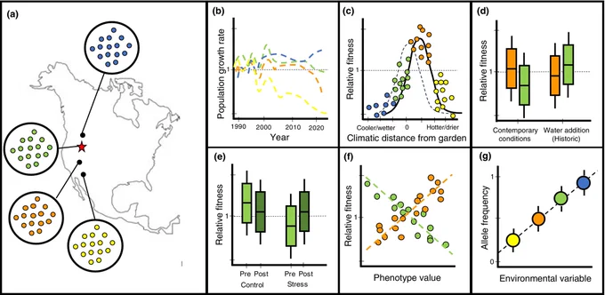 Fig. 1 Complementary experimental designs for examining climate change responses. 