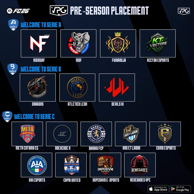 ⚡️ @VPGItaly Pre-Season PLACEMENT 🇮🇹

🏆 WELCOME TO Serie A:
🚀 @RisingNF 🇮🇹
🧱 @MalatidiFifa 🇮🇹
🔥 @xFuriaRoja 🇮🇹
⚡️ @KT_Vectore 🇮🇹

🏆 WELCOME TO Serie B:
🐉 @dragons_NewEra 🇮🇹
🦁 @Atletico_Leon 🇮🇹
😈 @DevilsXI_ 🇮🇹

🏆 WELCOME TO Serie C:
🍊 @EtnaeSports 🇮🇹
❌ @NoExcuse_X 🇮🇹
🏘️ @BarrioFCP 🇮🇹
⚒️ @Ars_Et_Labor 🇮🇹
🌊 @comoeasports 🇮🇹
🦅 @AIA_eSports 🇮🇹
🏝️ @capri_united 🇮🇹
🏛️ @IMPERIVMESP14 🇮🇹
🎭 @RenegadesVPC 🇮🇹

📊 CLASSIFICA FINALE COMPLETA:
👉 https://virtualprogaming.com/league/PRE-SEASON

#FC26 #ProClubs #EAFC #VPG 
#WhereTheChampionsPlay