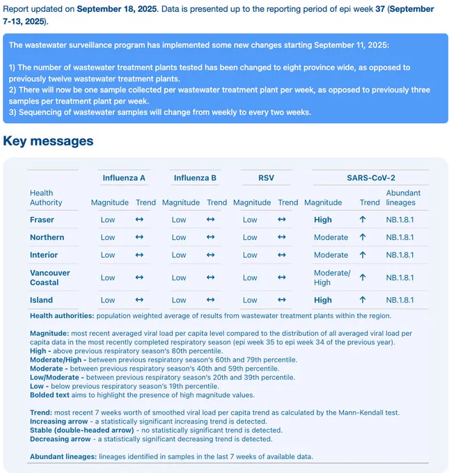 BC CDC Wastewater report updated on September 18, 2025. Data is presented up to the reporting period of epi week 37 (September 7-13, 2025).
The wastewater surveillance program has implemented some new changes starting September 11, 2025:

1) The number of wastewater treatment plants tested has been changed to eight province wide, as opposed to previously twelve wastewater treatment plants.
2) There will now be one sample collected per wastewater treatment plant per week, as opposed to previously three samples per treatment plant per week.
3) Sequencing of wastewater samples will change from weekly to every two weeks.
Key messages
Fraser & Vancouver Island have High levels of SARS-CoV-2 in their wastewater and it is increasing. The most abundant variant lineage is NB.1.8.1
All other Health Authorities are at moderate and increasing with the same predominant lineage, except for Vancouver Coastal Health which is a moderate/high.
