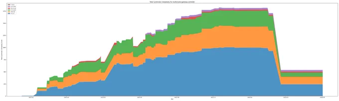 McCabe cyclomatic complexity metrics. Image: Kuadrant