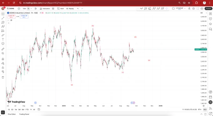 #DOMS forming a classic #ElliottWavePattern triangle — coiling tight before the breakout.

#Trianglepattern #StockMarketIndia #ElliottWaveAnalysis #ElliottWaveCount #TechnicalAnalysis