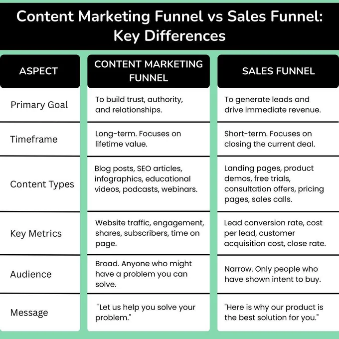 Unlock the full potential of your digital marketing strategy by understanding the key differences between a Content Marketing Funnel vs Sales Funnel. Our infographic provides a clear breakdown of their distinct goals, timeframes, and messaging. Learn how the content funnel builds long-term trust and relationships with a broad audience through educational content like blogs and videos, while the sales funnel is focused on immediate conversions with targeted messaging to a narrow, high-intent audience. We'll also help you understand the key metrics for each, from website traffic to conversion rates. PC Doctors NET specializes in creating a unified strategy that leverages the power of both funnels to drive both long-term authority and short-term revenue for your business. We offer a full suite of services, including SEO and Content Marketing Services, to help you engage customers at every stage of their journey.