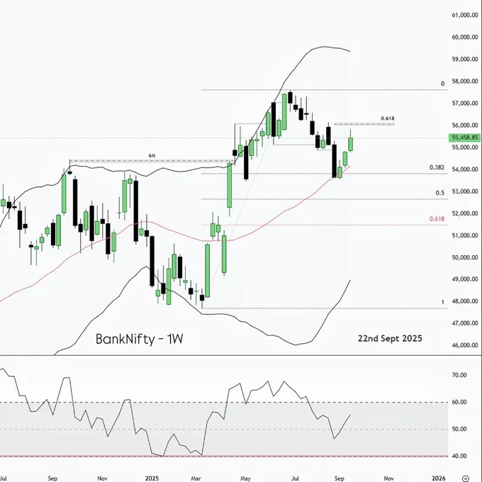 🚨 BankNifty at a key stage!
1M RSI = 60 | 1W = 50–60 | 1D = 60

📌 Two outcomes from here:
✔️ Rise → 2–3 days consolidation → bounce from 1H RSI-40/LBB
✔️ Fall → sharp downside ahead

🎯 Plan: based on if market wanna fall from here

Gap-up = trap 🔻 Short at 1H UBB, Entry at 15m PA (only 1st session)

Gap-down = 1H RSI-40/LBB support bounce (Entry at 15m/5m PA, Target 1:2)

Note - 15m RSI-60/70 Minor/Major → resistance if fall continues

#BankNifty #NiftyBank #TradingSetup #PriceAction #StockMarketIndia #BankNiftyAnalysis #DayTrading