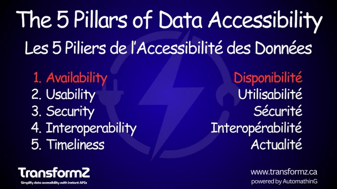 Pillar 1: Availability - Data locked in silos is wasted potential.

Data must be reliably available and not hidden in silos. Too often, organizations keep valuable data trapped in departmental systems. For example, sales data may live in one database, while customer support information is stored in another — with no easy way to connect the two. Availability means ensuring data is always online, retrievable, and discoverable without friction.

Example: A retail company used to wait for IT to run weekly queries to provide regional sales reports. By exposing their databases through APIs, store managers now have real-time dashboards, allowing them to adjust promotions daily instead of weekly.

You can take a look at "The 5 Pillars of Data Accessibility" on our blog: https://www.transformz.ca/blog/the-5-pillars-of-data-accessibility

#DataAccessibility #DataAvailability #DigitalTransformation #TransformZ #Automathing