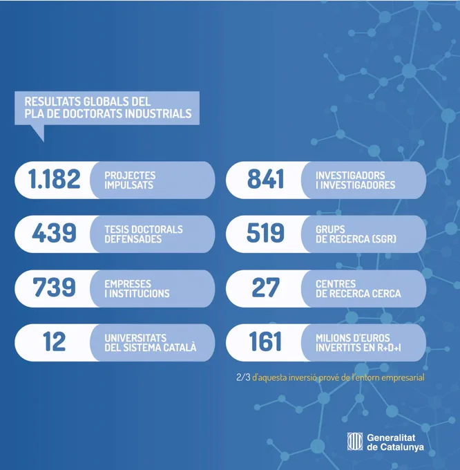 L’any 2024 es va tancar amb una xifra rècord de 149 nous projectes de recerca atorgats, impulsats per 121 empreses i institucions en col·laboració amb l’ecosistema català de recerca.