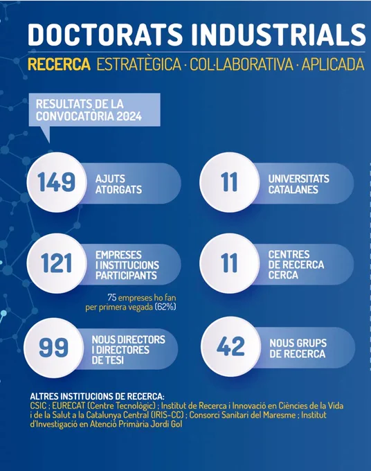 El Pla de Doctorats Industrials (Pla DI), instrument estratègic del Departament de Recerca i Universitats de la Generalitat de Catalunya, ha publicat la seva Memòria d’Activitats 2024, constatant la consolidació i el creixement del programa com a eina clau per a la transferència de coneixement i la innovació a Catalunya.