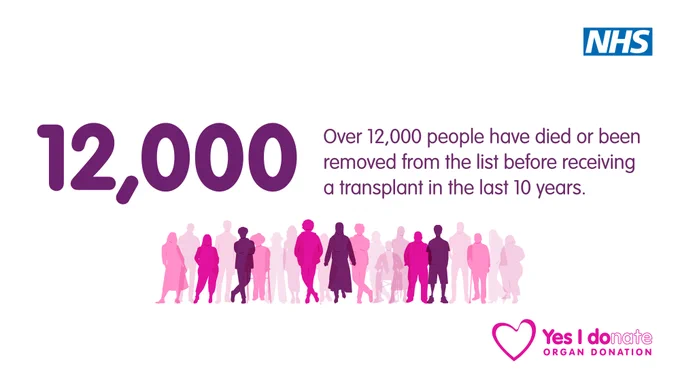 The number 12,000 written out above an animated outline of a group of people.

Text reads Over 12,000 people have died or been removed from the list before receiving a transplant in the last 10 years.