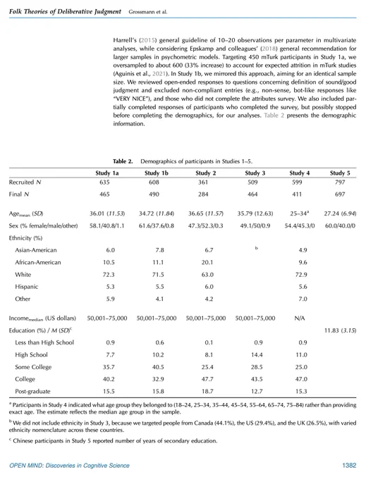 Descriptive statistics about the samples