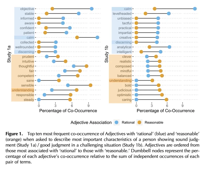 "Figure 1. Top ten most frequent co-occurrence of Adjectives with ‘rational’ (blue) and ‘reasonable’ (orange) when asked to describe most important characteristics of a person showing sound judgment (Study 1a) / good judgment in a challenging situation (Study 1b). Adjectives are ordered from those most associated with ‘rational’ to those with ‘reasonable.’ Dumbbell nodes represent the percentage of each adjective’s co-occurrence relative to the sum of independent occurrences of each pair of terms."