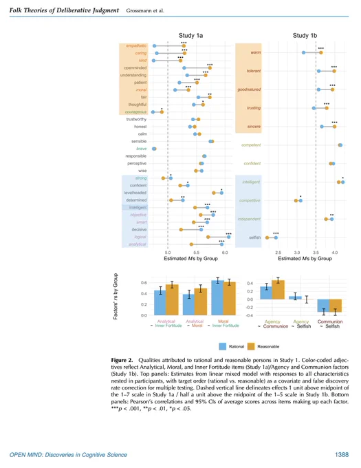 "Figure 2. Qualities attributed to rational and reasonable persons in Study 1. Color-coded adjectives reflect Analytical, Moral, and Inner Fortitude items (Study 1a)/Agency and Communion factors (Study 1b). Top panels: Estimates from linear mixed model with responses to all characteristics nested in participants, with target order (rational vs. reasonable) as a covariate and false discovery rate correction for multiple testing. Dashed vertical line delineates effects 1 unit above midpoint of the 1–7 scale in Study 1a / half a unit above the midpoint of the 1–5 scale in Study 1b. Bottom panels: Pearson’s correlations and 95% CIs of average scores across items making up each factor. ***p < .001, **p < .01, *p < .05."