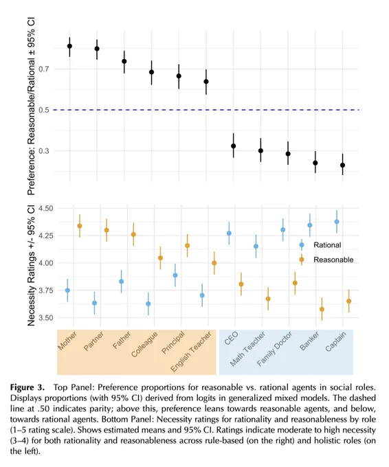 "Figure 3. Top Panel: Preference proportions for reasonable vs. rational agents in social roles. Displays proportions (with 95% CI) derived from logits in generalized mixed models. The dashed line at .50 indicates parity; above this, preference leans towards reasonable agents, and below, towards rational agents. Bottom Panel: Necessity ratings for rationality and reasonableness by role (1–5 rating scale). Shows estimated means and 95% CI. Ratings indicate moderate to high necessity (3–4) for both rationality and reasonableness across rule-based (on the right) and holistic roles (on the left)."