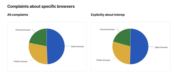 Two Pie charts showing about half Safari browser, around a third Firefox, and about a sixth Chrome
