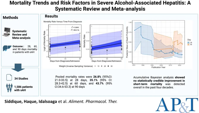This systematic review and meta-analysis of 34 studies including 1586 patients with severe alcohol-associated hepatitis found pooled mortality rates of 26.8% at 28 days, 35.1% at 60 days, and 43.7% at 90 days. Cumulative Bayesian analyses showed no credible improvement in short-term mortality across the past four decades.
