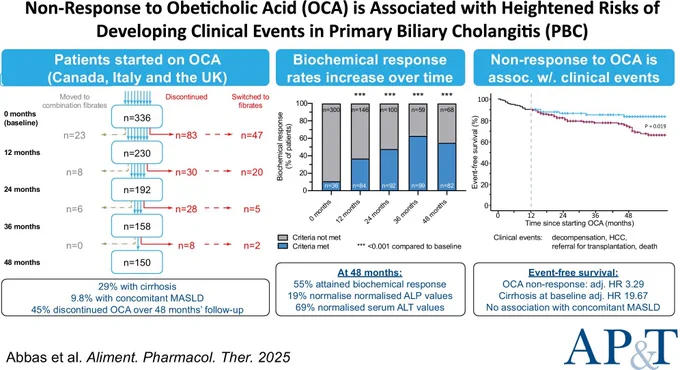 In a multi-centre study of obeticholic acid in primary biliary cholangitis, 45% discontinued the drug over 4 years, with 11% moving to combination therapy (fibrates). Of those continuing, response rates increased from 37% (1 year) to 55% (4 years). Non-response at 12 months and cirrhosis were independent predictors of liver-related events.