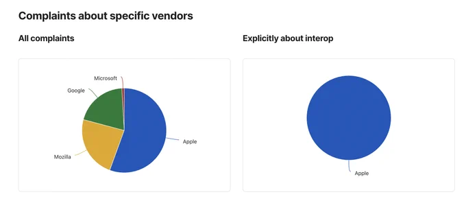 Two Pie charts titled "Complaints about specific vendors", one titled "All complaints" and the second "Explicitly about interop". The first is showing around 55% Apple, with a tiny sliver of Microsoft and the rest split evenly across Google and Mozilla, whereas the second is 100% Apple.