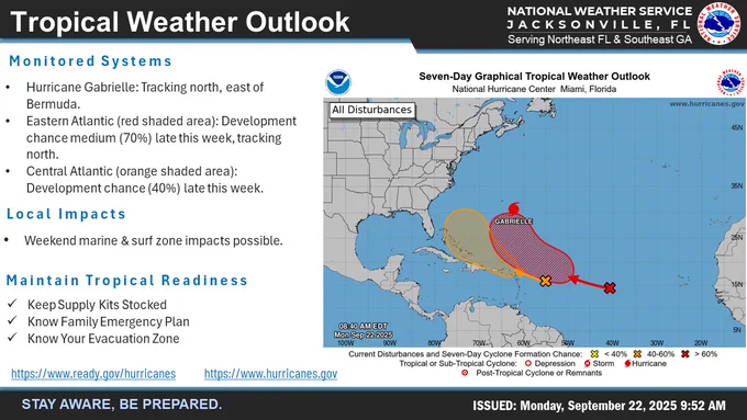 Monitored systems: Hurricane Gabrielle: Tracking north, east of Bermuda. Eastern Atlantic (red shaded area): Development chance medium (70%) late this week, tracking north. Central Atlantic (orange shaded area): Development chance (40%) late this week. Local marine and surf impacts possible this weekend, maintain tropical readiness and track the forecast at hurricanes.gov 
