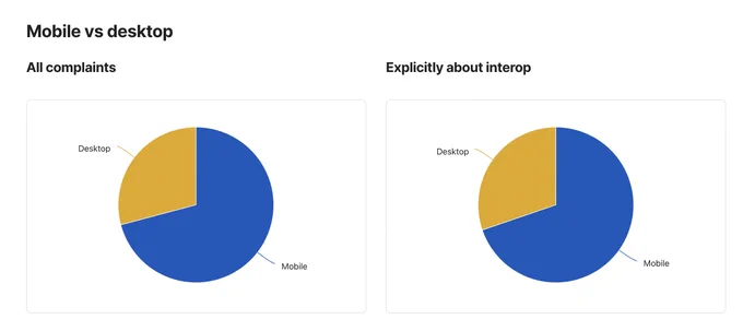 Two Pie charts titled "Mobile vs desktop", one titled "All complaints" and the second "Explicitly about interop". Both are showing about a third desktop and two thirds mobile.