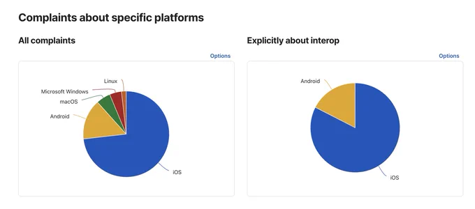 Two Pie charts titled "Complaints about specific platforms", one titled "All complaints" and the second "Explicitly about interop". The first is showing around three quarters iOS, around 15% Android, a tiny sliver of Linux, and the rest split evenly across MacOS and Microsoft Windows. The second chart is >80% iOS, with the rest being Android.