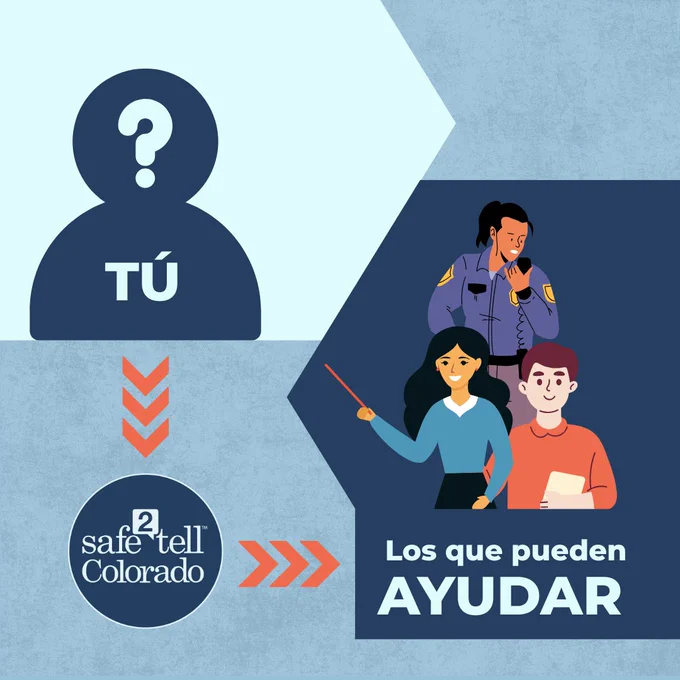 Una ilustración que promueve Safe2Tell Colorado, con un diseño de diagrama de flujo. En la parte superior, una silueta etiquetada 'TÚ' con un signo de interrogación, que conduce a una imagen de un oficial de policía hablando en un radio y dos personas, una sosteniendo un libro y la otra señalando una pizarra, etiquetadas 'Los que pueden AYUDAR.'