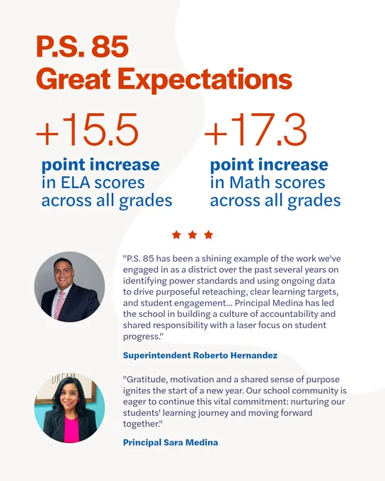 Graphic with photos of Superintendent Roberto Hernandez and Principal Sara Medina. Text reads, "P.S. 85 Great Expectations.  15.5 point increase in ELA scores across all grades.  17.3 point increase in Math scores across all grades."