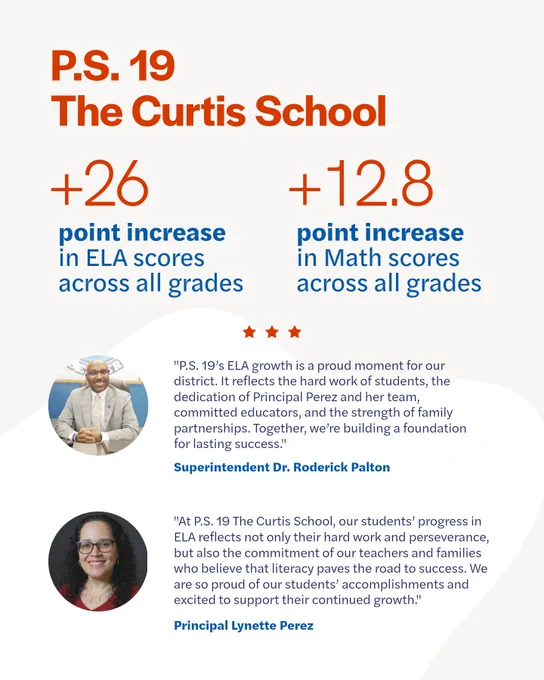 Graphic with photos of Superintendent Dr. Roderick Palton and Principal Lynette Perez. Text reads, "P.S. 19 The Curtis School.  26 point increase in ELA scores across all grades.  12.8 point increase in Math scores across all grades." 