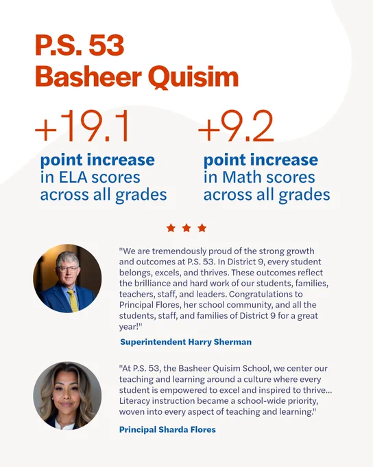 Illustration with photos of Superintendent Harry Sherman and Principal Sharda Flores. Text reads, "P.S. 53 Basheer Quisim.  19.1 point increase in ELA scores across all grades.  9.2 point increase in Math scores across all grades." 