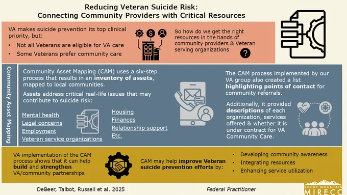 Health care providers can use community asset mapping (CAM) to connect Veterans to the resources they need.  